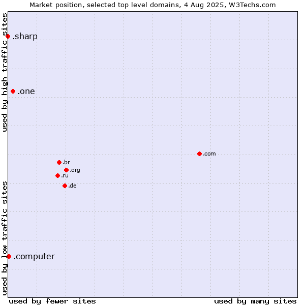 Market position of .one (One) vs. .computer (Computer industry) vs. .sharp (Sharp brand)