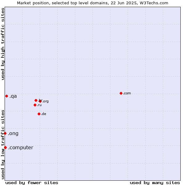Market position of .qa (Qatar) vs. .computer (Computer industry) vs. .ong (Abbreviation for non-government organizations in several languages)