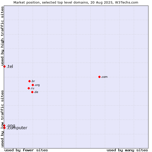Market position of .tel (Businesses and individuals contact data) vs. .computer (Computer industry) vs. .ong (Abbreviation for non-government organizations in several languages)