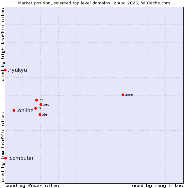 Market position of .online (Online) vs. .computer (Computer industry) vs. .ryukyu (Ryukyu, region of Okinawa, Japan)