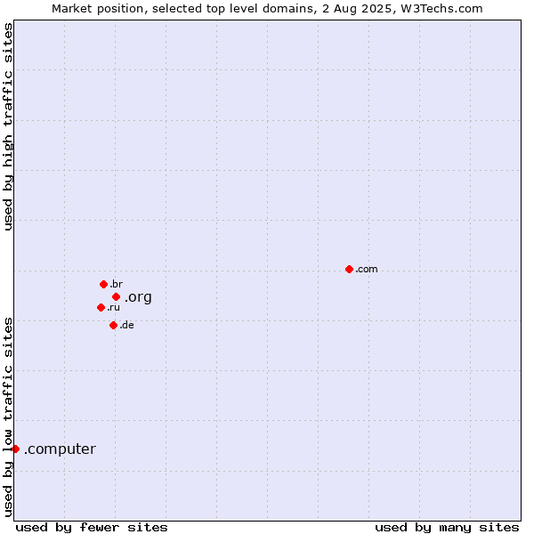 Market position of .org (Organizations) vs. .computer (Computer industry)
