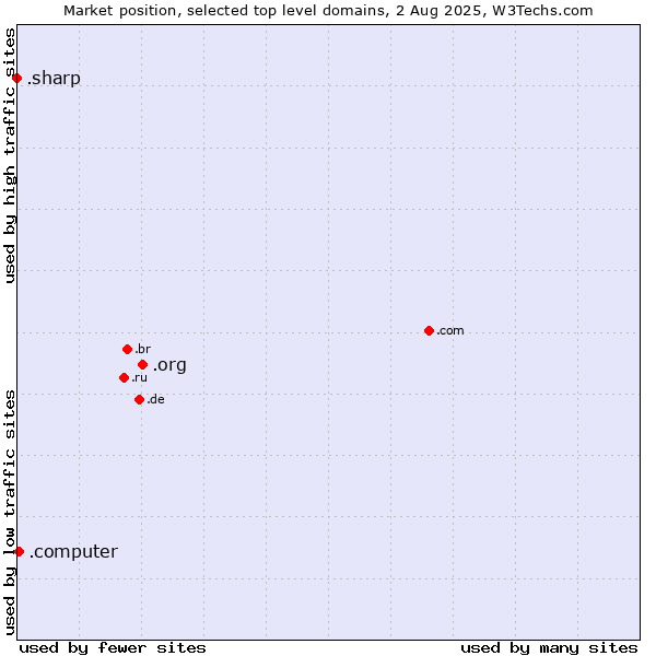 Market position of .org (Organizations) vs. .computer (Computer industry) vs. .sharp (Sharp brand)