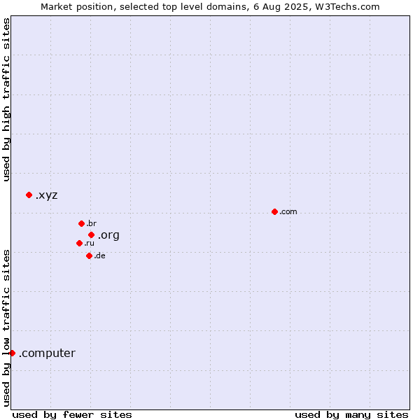 Market position of .org (Organizations) vs. .xyz (XYZ) vs. .computer (Computer industry)