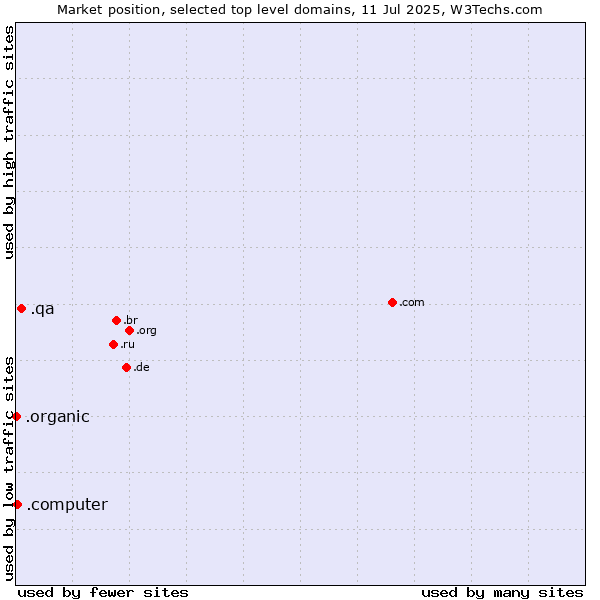 Market position of .qa (Qatar) vs. .computer (Computer industry) vs. .organic (Organic)