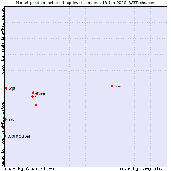 Market position of .qa (Qatar) vs. .ovh (OVH brand) vs. .computer (Computer industry)