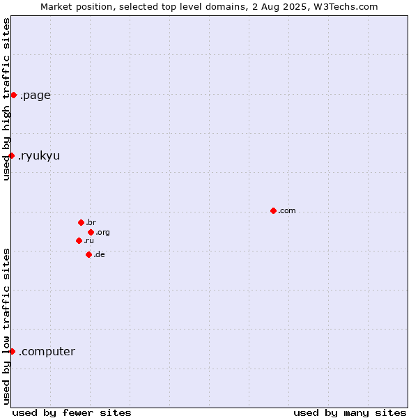 Market position of .page (Page) vs. .computer (Computer industry) vs. .ryukyu (Ryukyu, region of Okinawa, Japan)
