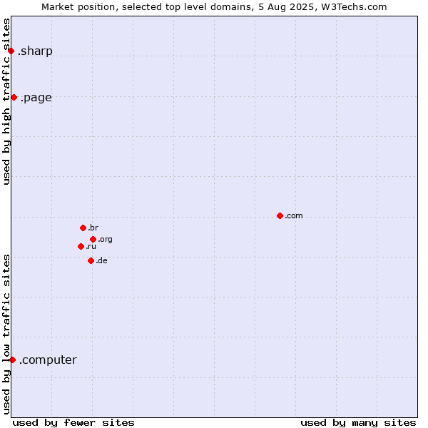 Market position of .page (Page) vs. .computer (Computer industry) vs. .sharp (Sharp brand)