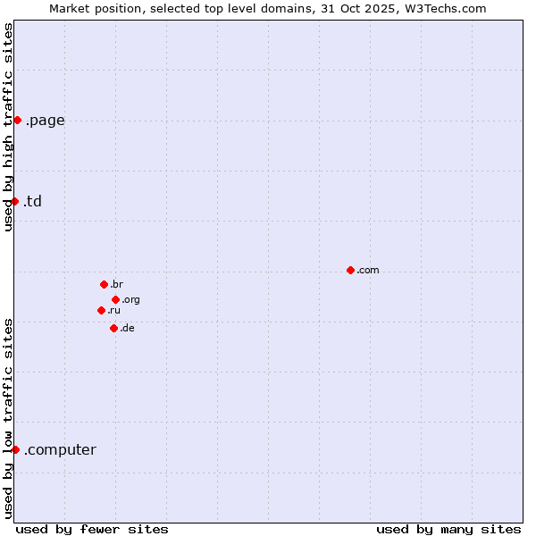 Market position of .page (Page) vs. .computer (Computer industry) vs. .td (Chad)