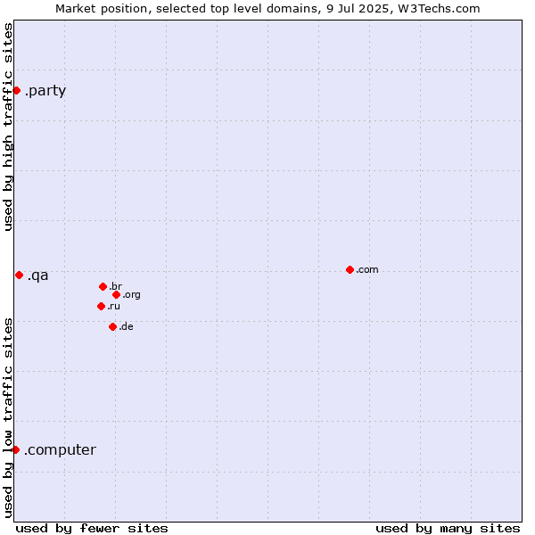Market position of .qa (Qatar) vs. .party (Party) vs. .computer (Computer industry)
