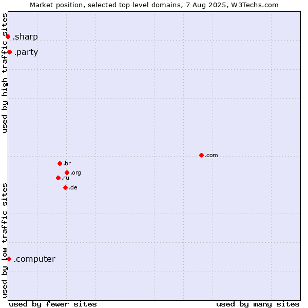 Market position of .party (Party) vs. .computer (Computer industry) vs. .sharp (Sharp brand)