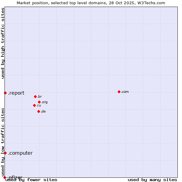 Market position of .report (Report) vs. .computer (Computer industry) vs. .pfizer (Pfizer brand)