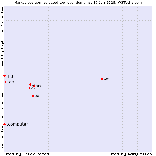 Market position of .qa (Qatar) vs. .pg (Papua New Guinea) vs. .computer (Computer industry)