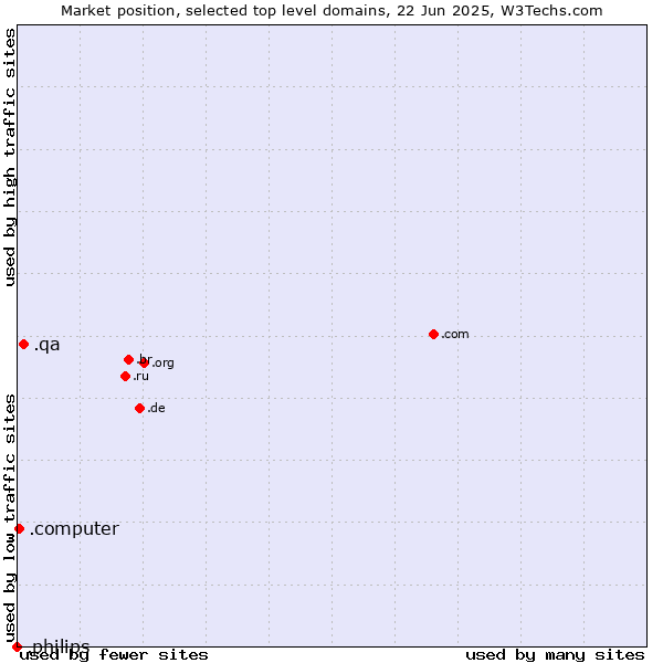 Market position of .qa (Qatar) vs. .computer (Computer industry) vs. .philips (Philips brand)