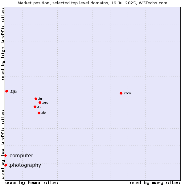 Market position of .qa (Qatar) vs. .photography (Photography Industry) vs. .computer (Computer industry)