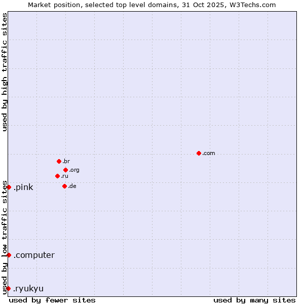 Market position of .pink (Pink) vs. .computer (Computer industry) vs. .ryukyu (Ryukyu, region of Okinawa, Japan)