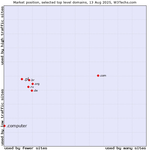 Market position of .pl (Poland) vs. .computer (Computer industry)