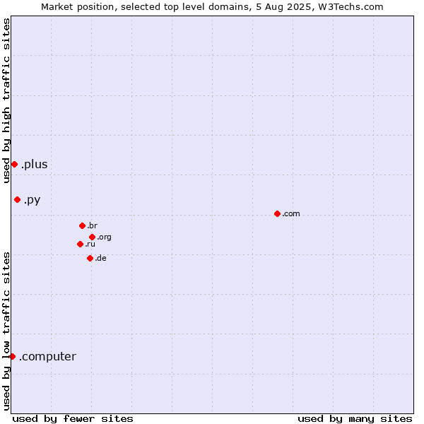 Market position of .py (Paraguay) vs. .plus (Plus) vs. .computer (Computer industry)