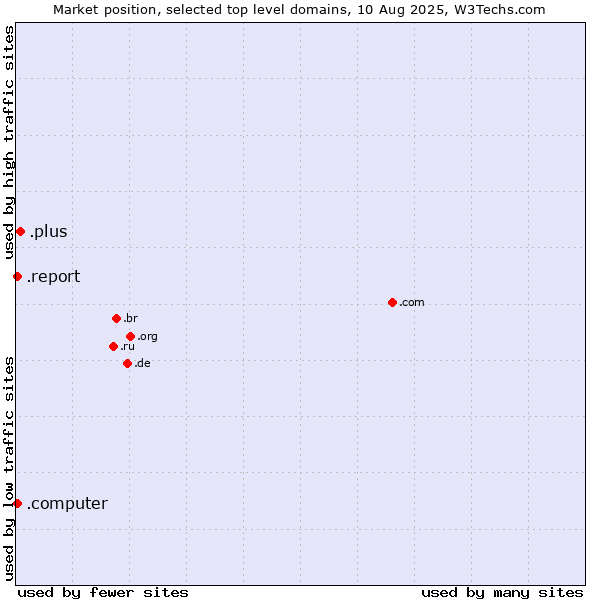 Market position of .plus (Plus) vs. .report (Report) vs. .computer (Computer industry)