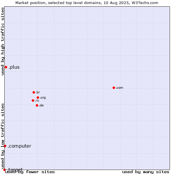 Market position of .plus (Plus) vs. .computer (Computer industry) vs. .target (Target brand)