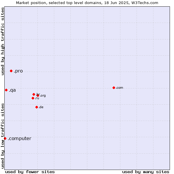Market position of .pro (Professionals and related entities) vs. .qa (Qatar) vs. .computer (Computer industry)