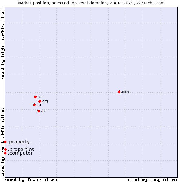 Market position of .properties (Properties) vs. .computer (Computer industry) vs. .property (Property)