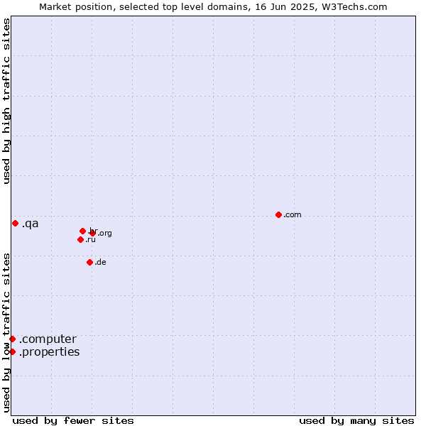 Market position of .qa (Qatar) vs. .properties (Properties) vs. .computer (Computer industry)