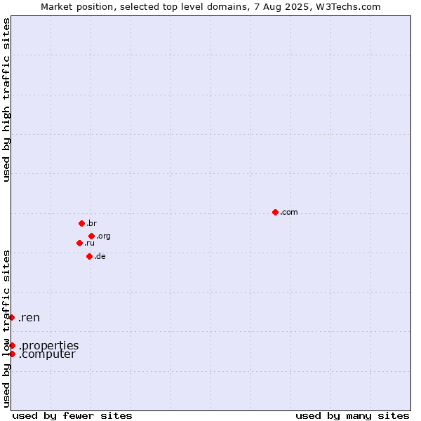 Market position of .properties (Properties) vs. .computer (Computer industry) vs. .ren (Renren Inc brand)