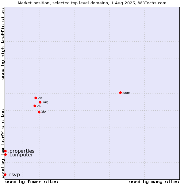 Market position of .properties (Properties) vs. .computer (Computer industry) vs. .rsvp (RSVP (French 