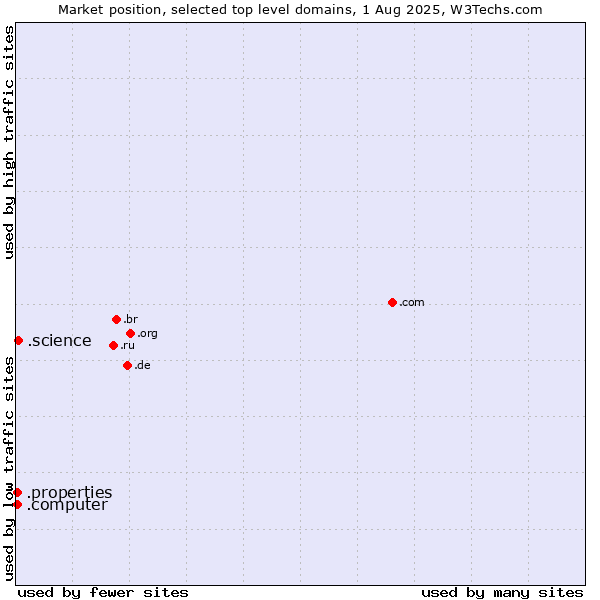 Market position of .science (Science) vs. .properties (Properties) vs. .computer (Computer industry)