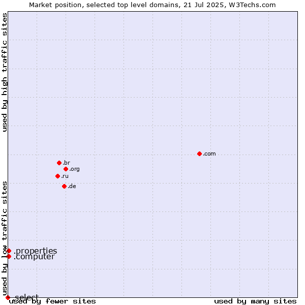 Market position of .properties (Properties) vs. .computer (Computer industry) vs. .select (Select brand)