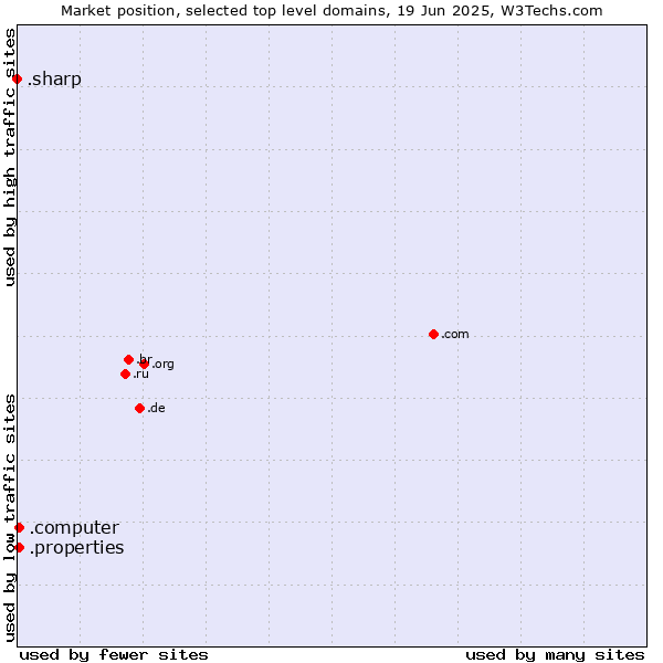 Market position of .properties (Properties) vs. .computer (Computer industry) vs. .sharp (Sharp brand)