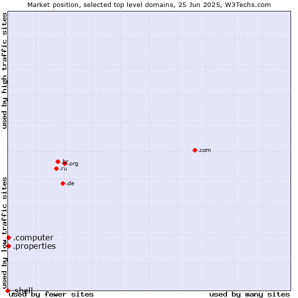 Market position of .properties (Properties) vs. .computer (Computer industry) vs. .shell (Shell brand)