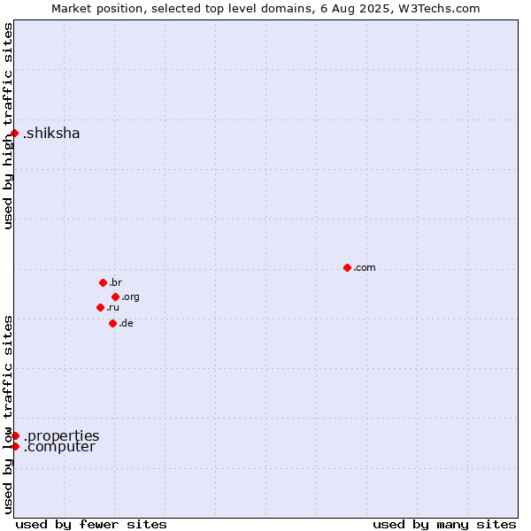 Market position of .properties (Properties) vs. .computer (Computer industry) vs. .shiksha (Hindi for education)