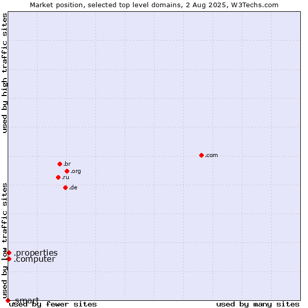 Market position of .properties (Properties) vs. .computer (Computer industry) vs. .smart (Smart Communications brand)