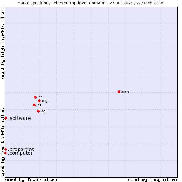 Market position of .software (Software) vs. .properties (Properties) vs. .computer (Computer industry)