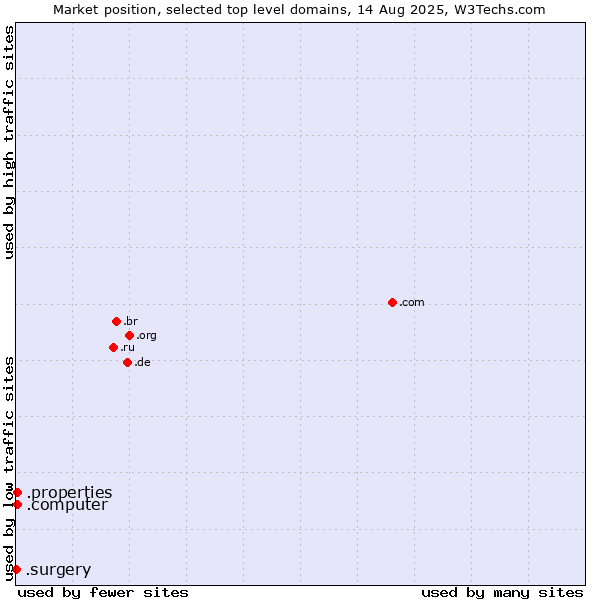 Market position of .properties (Properties) vs. .computer (Computer industry) vs. .surgery (Surgery)