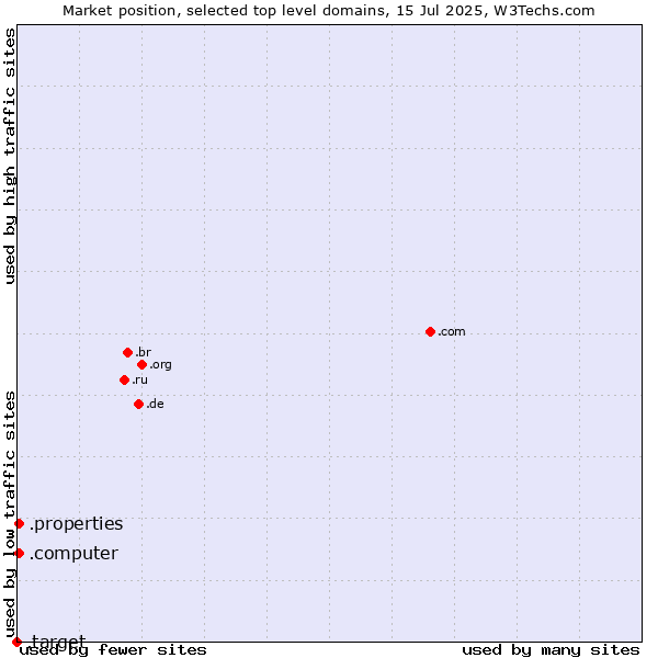 Market position of .properties (Properties) vs. .computer (Computer industry) vs. .target (Target brand)