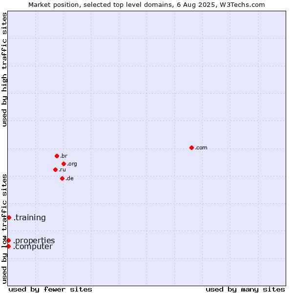 Market position of .training (Training) vs. .properties (Properties) vs. .computer (Computer industry)