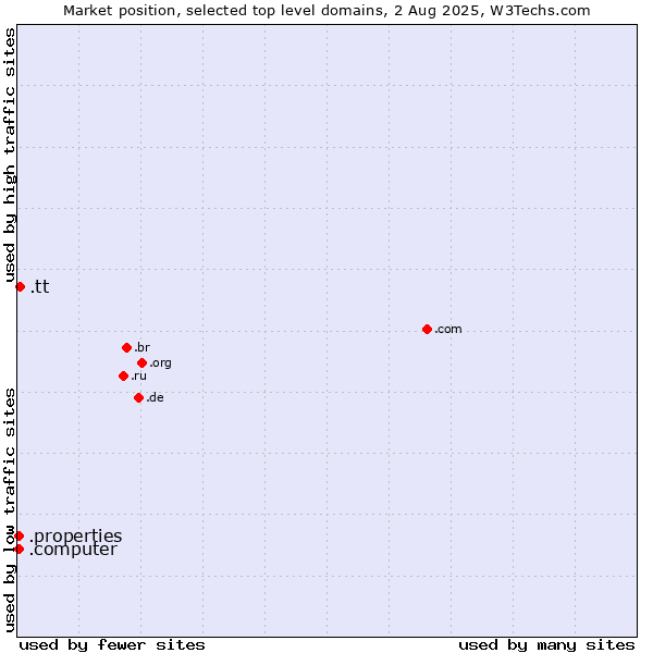 Market position of .tt (Trinidad and Tobago) vs. .properties (Properties) vs. .computer (Computer industry)