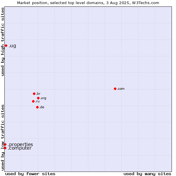 Market position of .ug (Uganda) vs. .properties (Properties) vs. .computer (Computer industry)