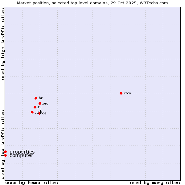Market position of .uk (United Kingdom) vs. .properties (Properties) vs. .computer (Computer industry)