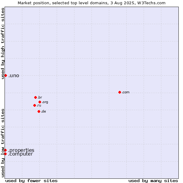 Market position of .uno (Spanish for one) vs. .properties (Properties) vs. .computer (Computer industry)
