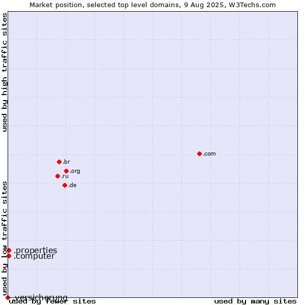 Market position of .properties (Properties) vs. .computer (Computer industry) vs. .versicherung (German for insurance)