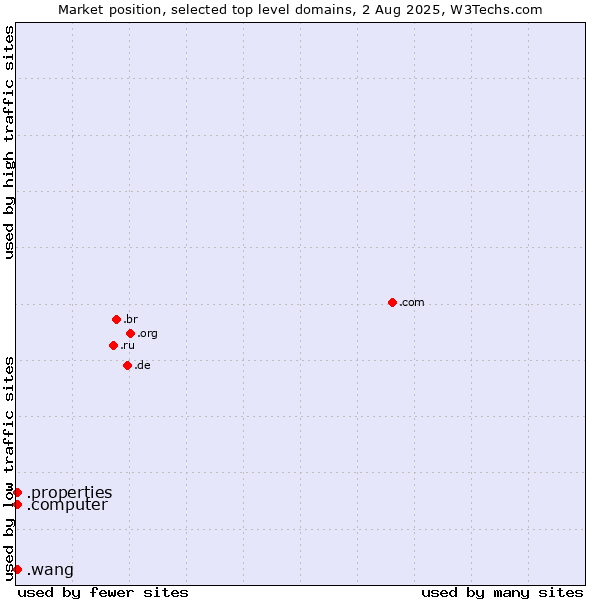 Market position of .properties (Properties) vs. .wang (Wăng, Chinese 网 for web) vs. .computer (Computer industry)