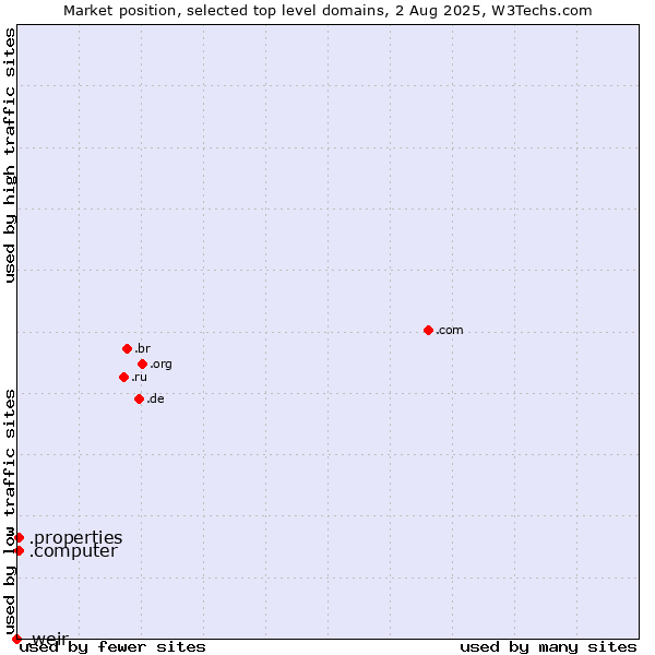 Market position of .properties (Properties) vs. .computer (Computer industry) vs. .weir (Weir brand)