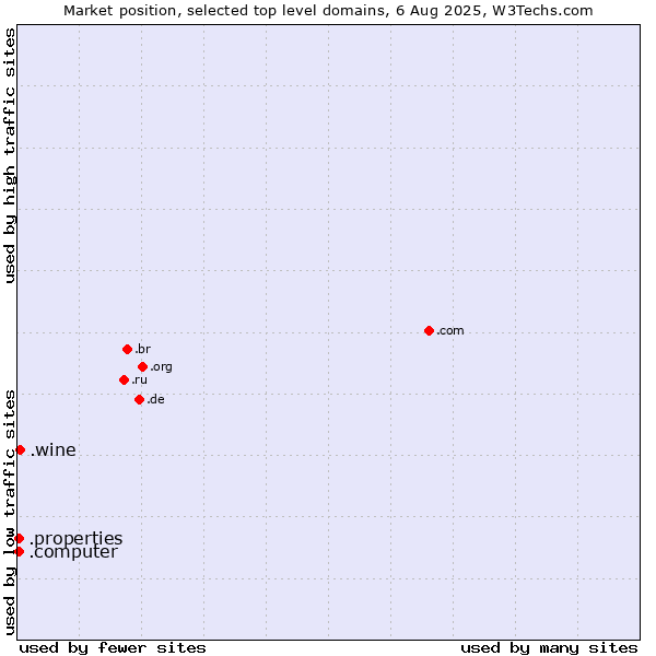 Market position of .wine (Wine industry) vs. .properties (Properties) vs. .computer (Computer industry)