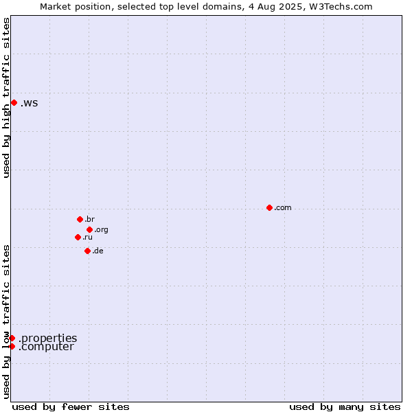 Market position of .ws (Samoa) vs. .properties (Properties) vs. .computer (Computer industry)