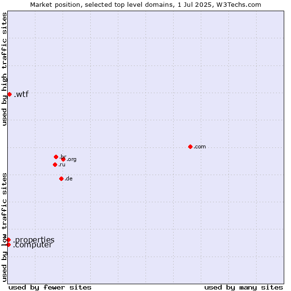 Market position of .wtf (What the f***) vs. .properties (Properties) vs. .computer (Computer industry)