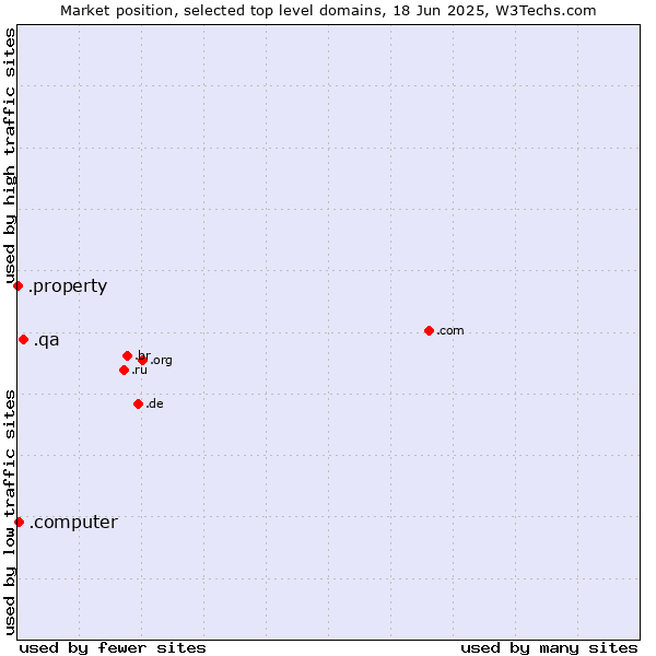 Market position of .qa (Qatar) vs. .computer (Computer industry) vs. .property (Property)