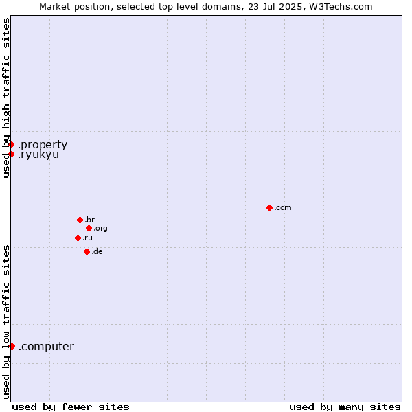 Market position of .computer (Computer industry) vs. .property (Property) vs. .ryukyu (Ryukyu, region of Okinawa, Japan)